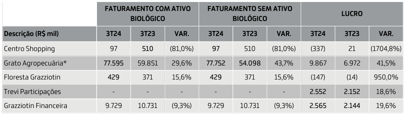Faturamento dos Outros Negócios